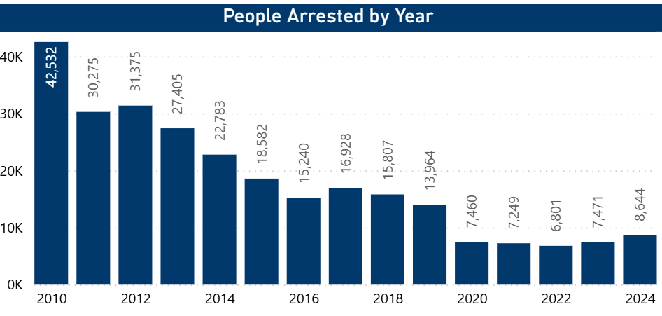 People Arrested by Year